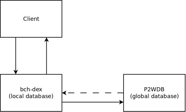 bch-dex major subcomponents