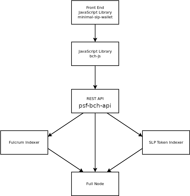 psf-bch-api software stack